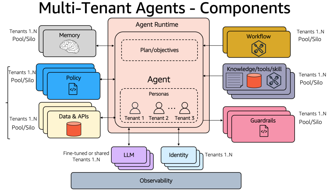 Multi-tenant DI agentai: kai vienas produktas aptarnauja daug klientų