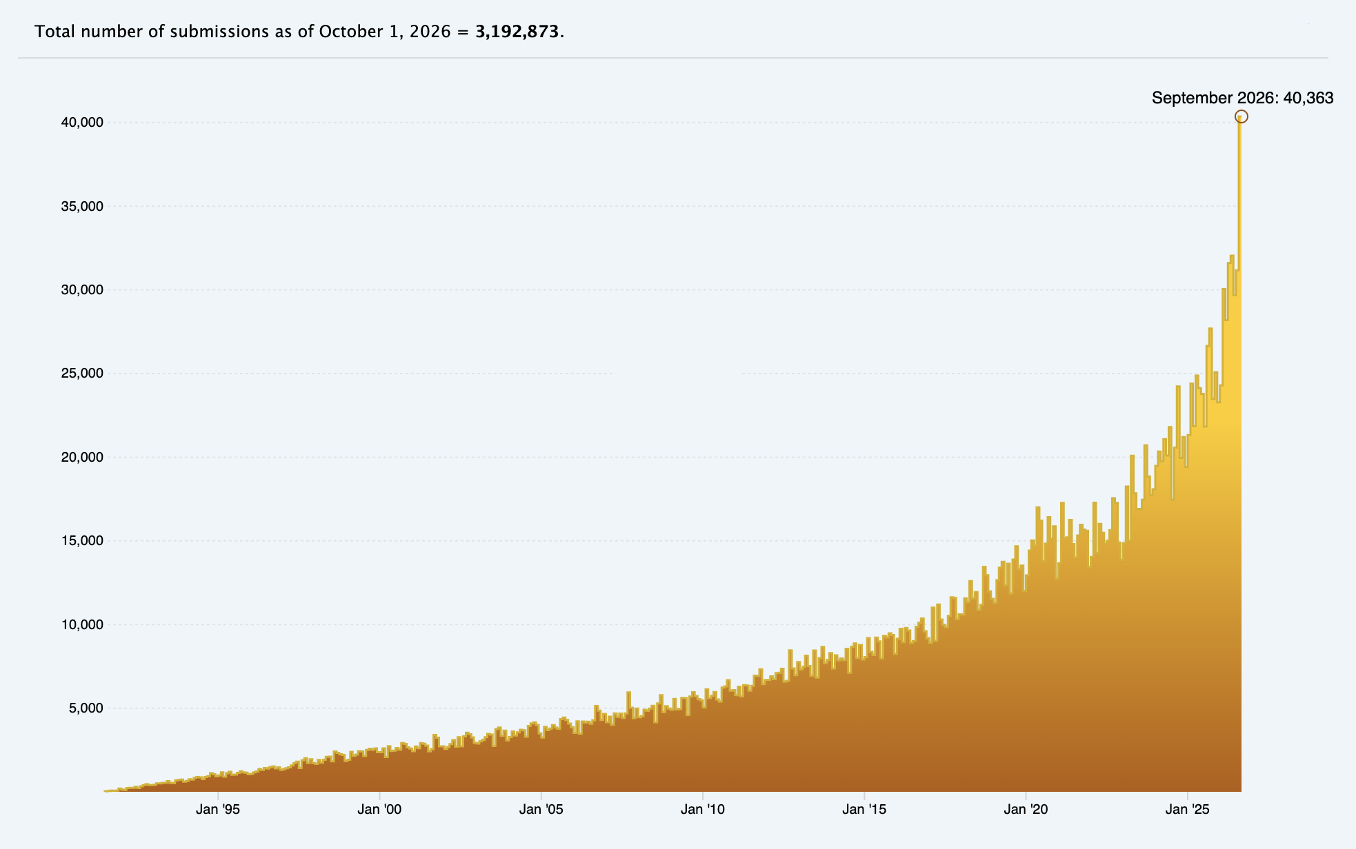 arXiv preprintų pateikimų statistika 2026 m. rugsėjį